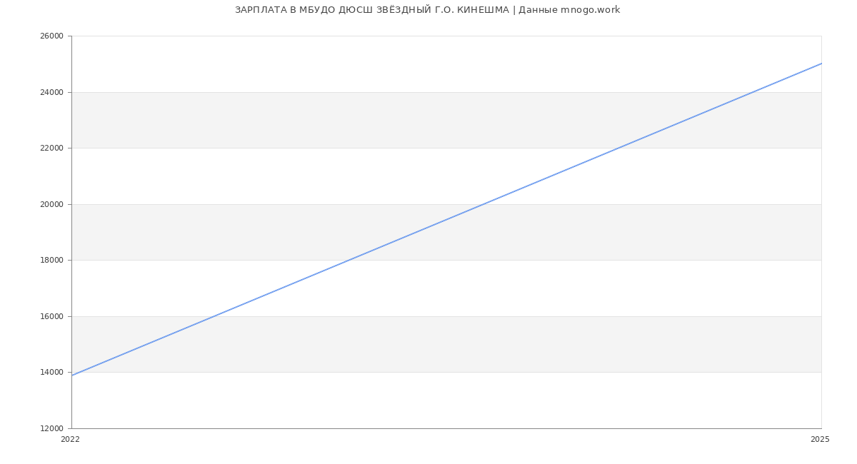 Статистика зарплат МБУДО ДЮСШ ЗВЁЗДНЫЙ Г.О. КИНЕШМА