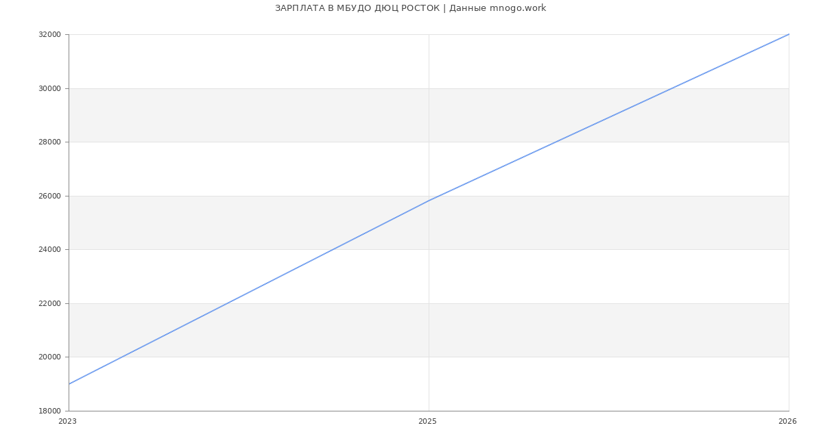 Статистика зарплат в МБУДО ДЮЦ РОСТОК