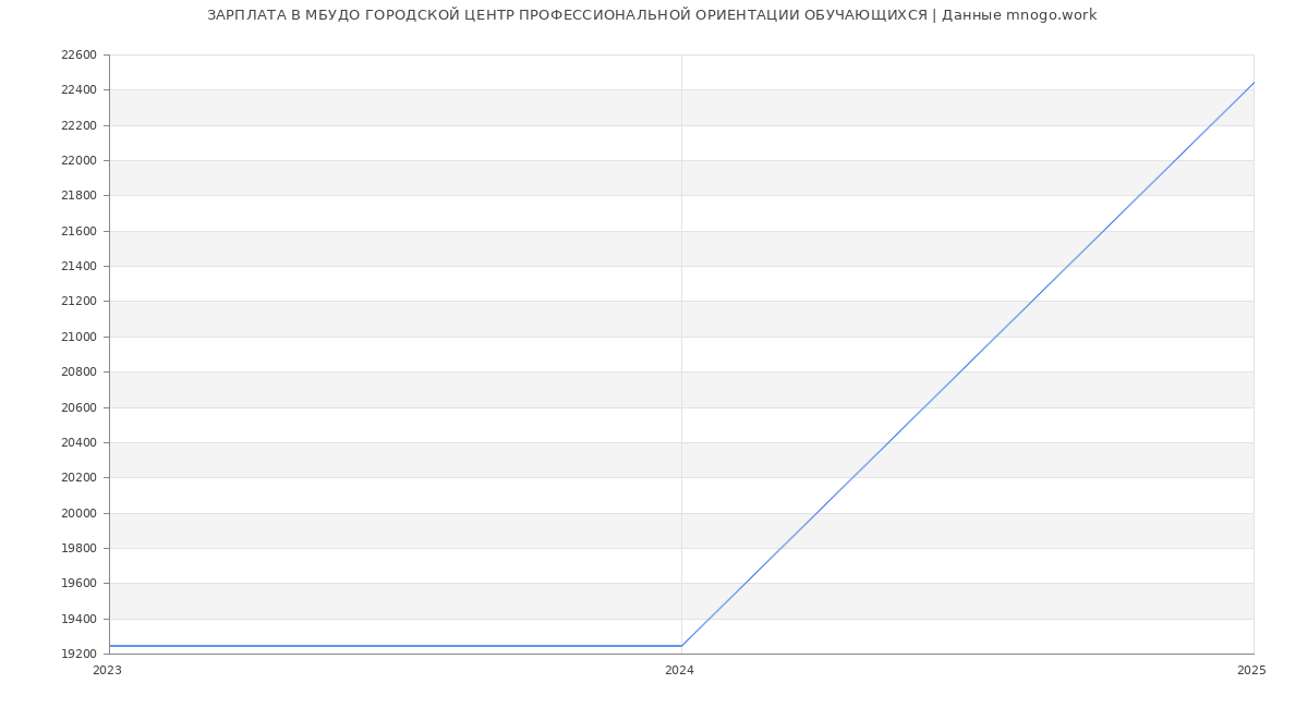 Статистика зарплат МБУДО ГОРОДСКОЙ ЦЕНТР ПРОФЕССИОНАЛЬНОЙ ОРИЕНТАЦИИ ОБУЧАЮЩИХСЯ