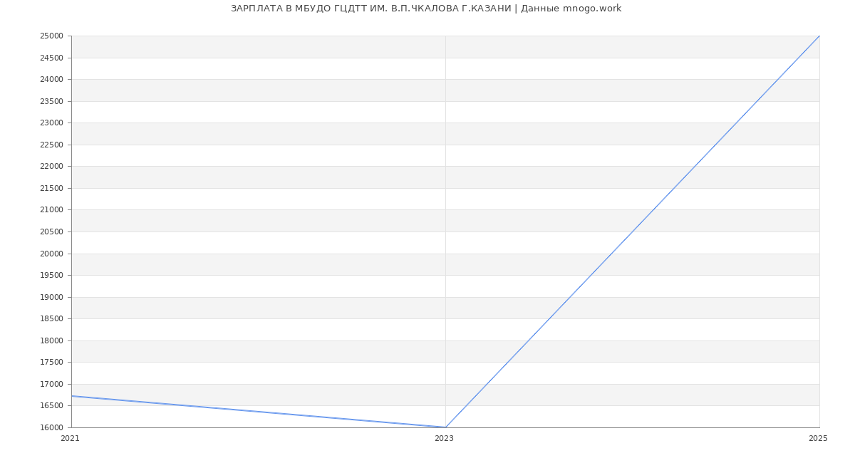 Статистика зарплат МБУДО ГЦДТТ ИМ. В.П.ЧКАЛОВА Г.КАЗАНИ