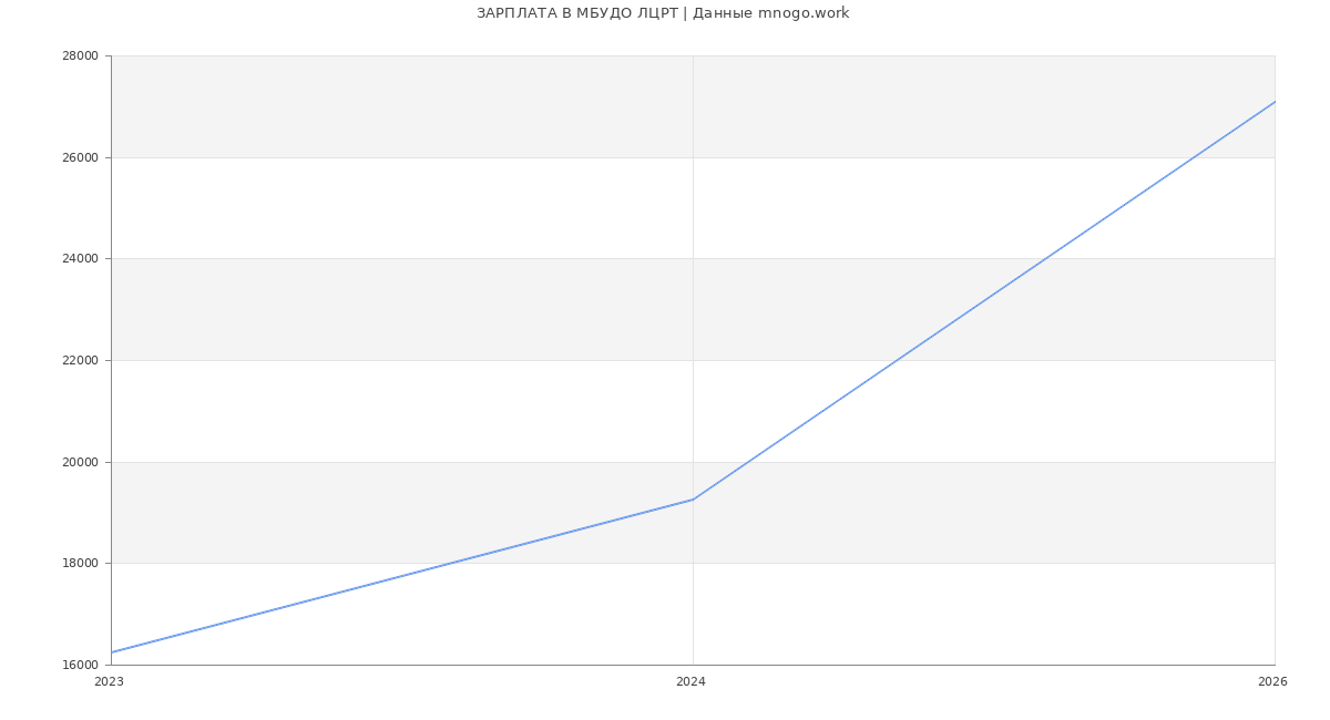 Статистика зарплат МБУДО ЛЦРТ