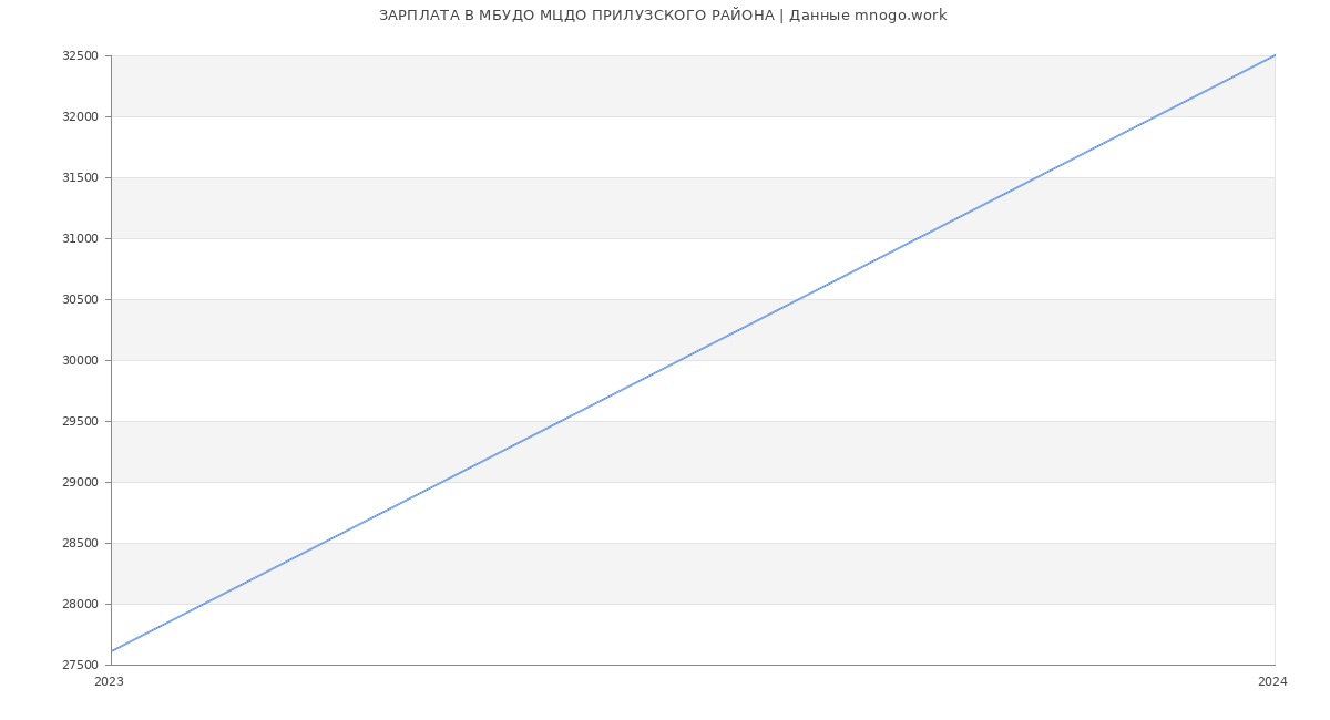 Статистика зарплат МБУДО МЦДО ПРИЛУЗСКОГО РАЙОНА