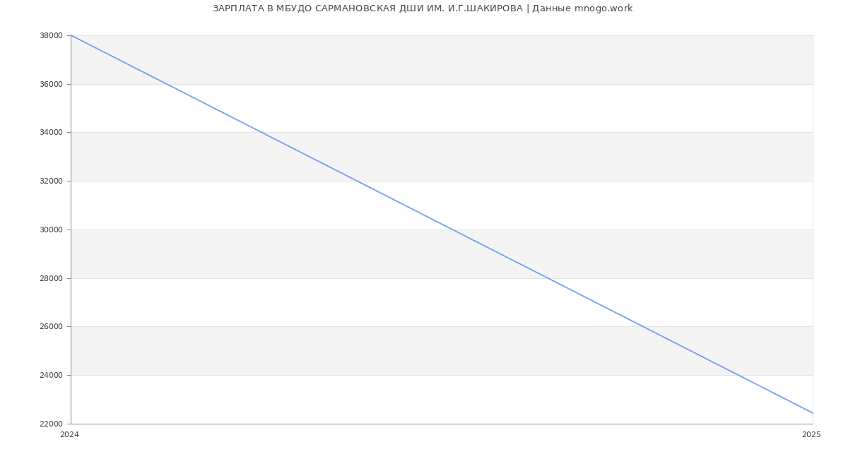 Статистика зарплат МБУДО САРМАНОВСКАЯ ДШИ ИМ. И.Г.ШАКИРОВА