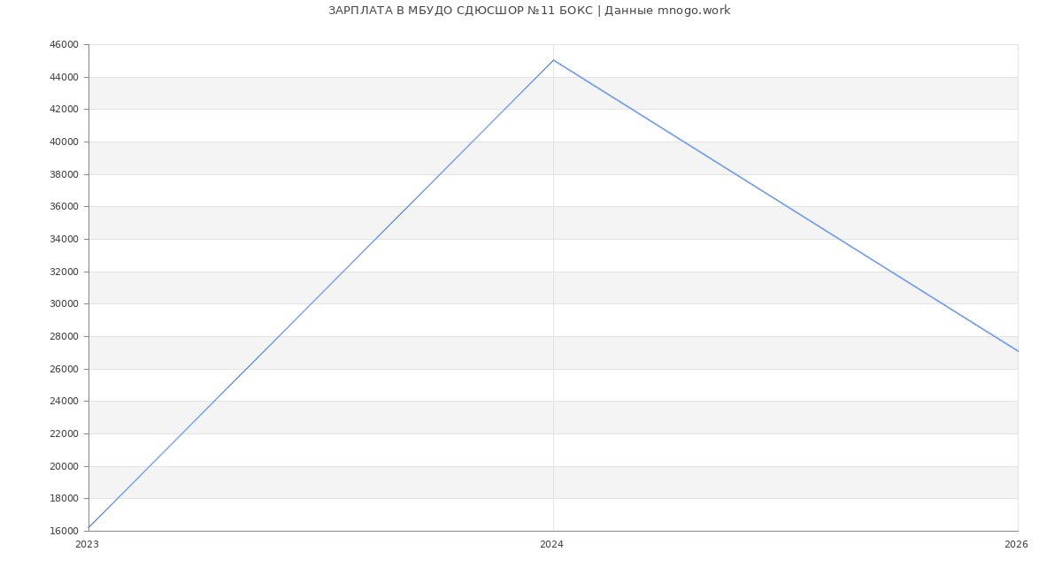 Статистика зарплат МБУДО СДЮСШОР №11 БОКС