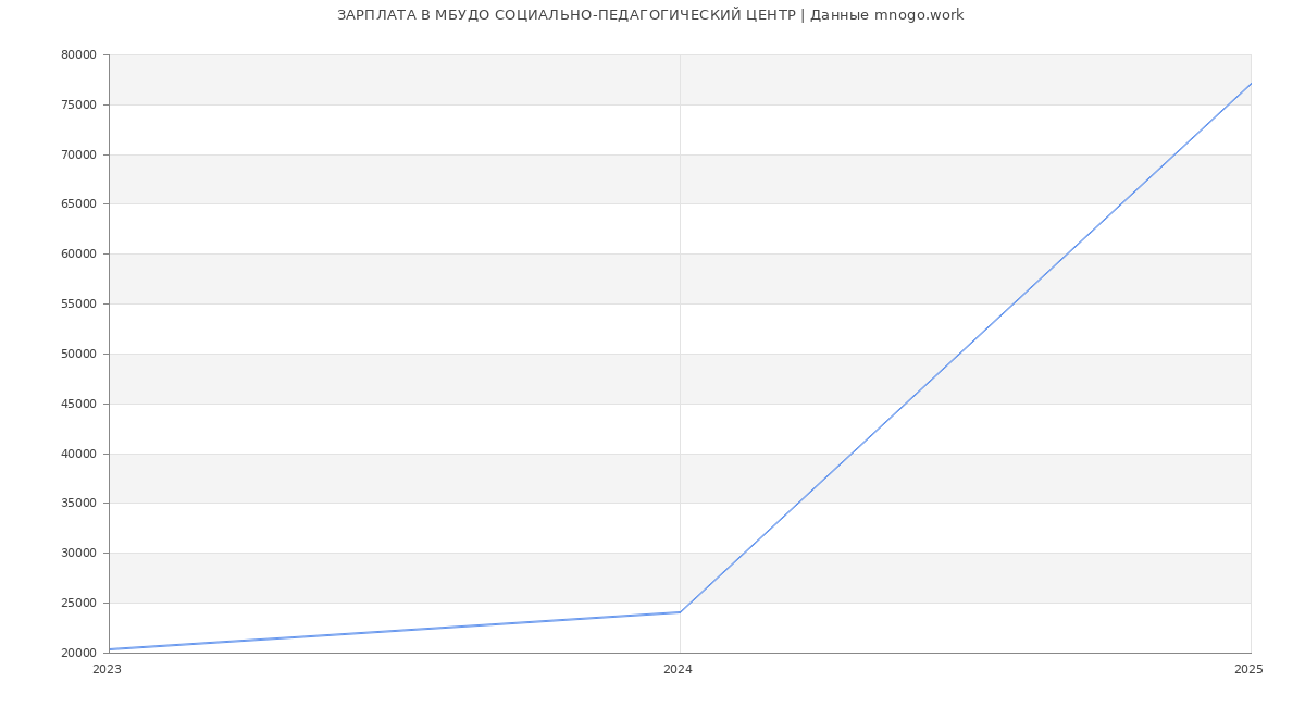 Статистика зарплат МБУДО СОЦИАЛЬНО-ПЕДАГОГИЧЕСКИЙ ЦЕНТР