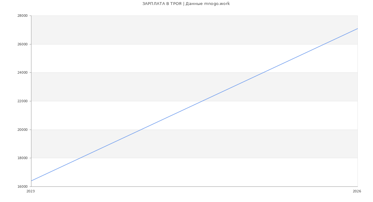 Статистика зарплат ТРОЯ
