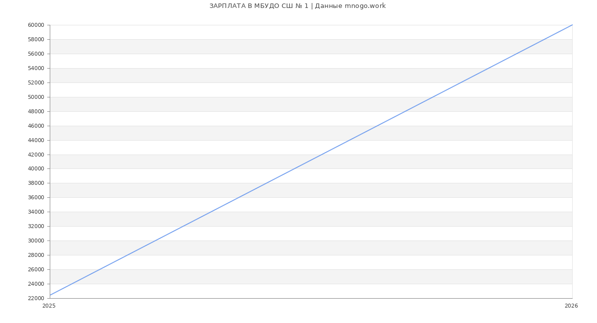 Статистика зарплат МБУДО СШ № 1