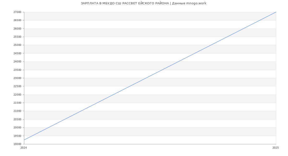 Статистика зарплат МБУДО СШ РАССВЕТ ЕЙСКОГО РАЙОНА