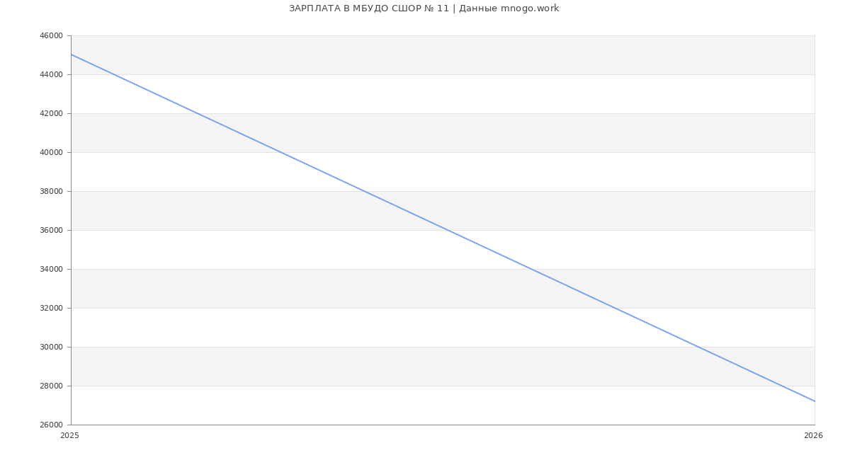 Статистика зарплат МБУДО СШОР № 11