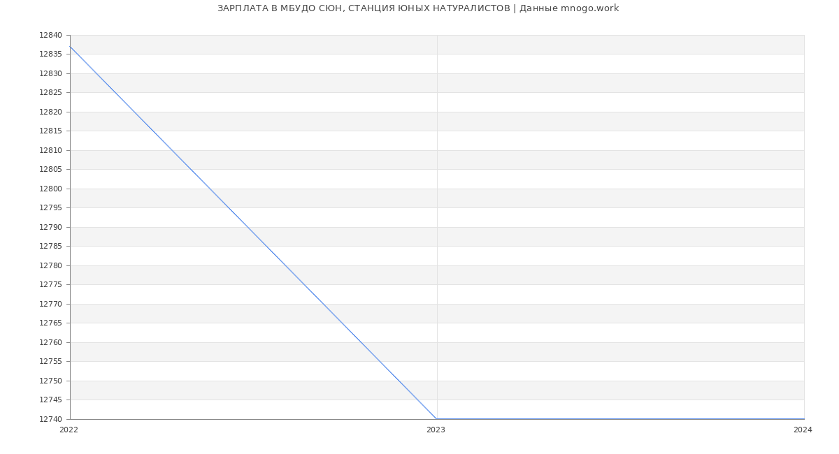 Статистика зарплат МБУДО СЮН, СТАНЦИЯ ЮНЫХ НАТУРАЛИСТОВ