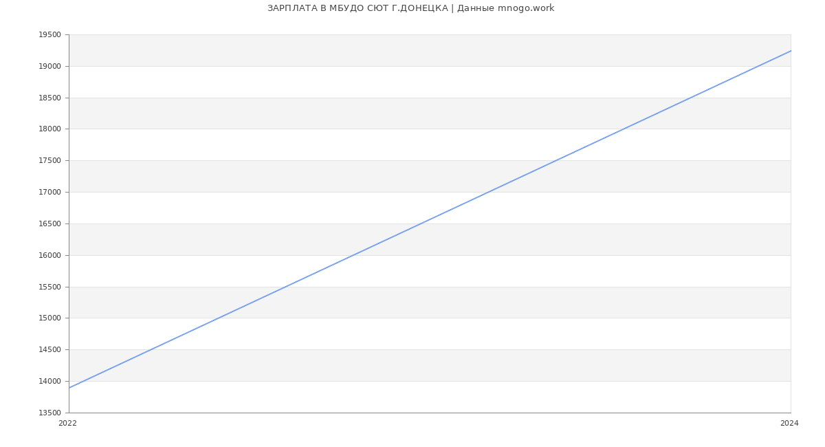 Статистика зарплат МБУДО СЮТ Г.ДОНЕЦКА