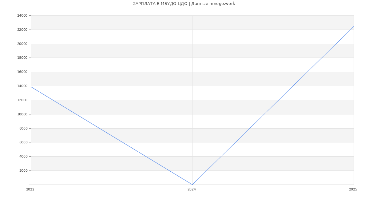 Статистика зарплат МБУДО ЦДО