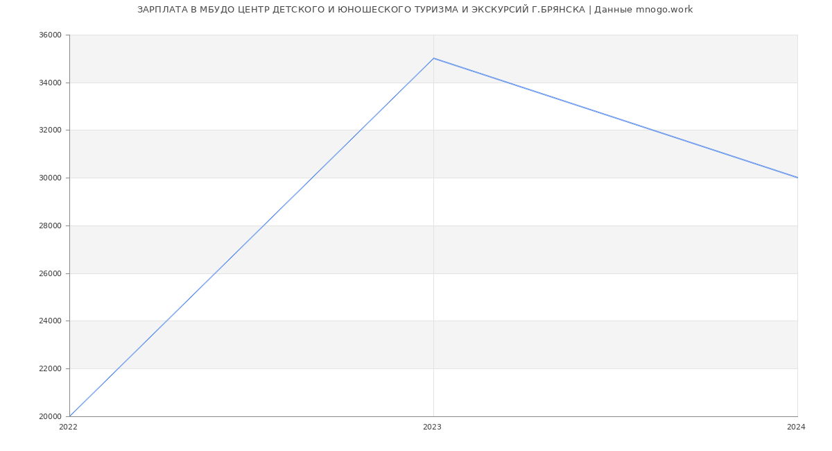 Статистика зарплат МБУДО ЦЕНТР ДЕТСКОГО И ЮНОШЕСКОГО ТУРИЗМА И ЭКСКУРСИЙ Г.БРЯНСКА