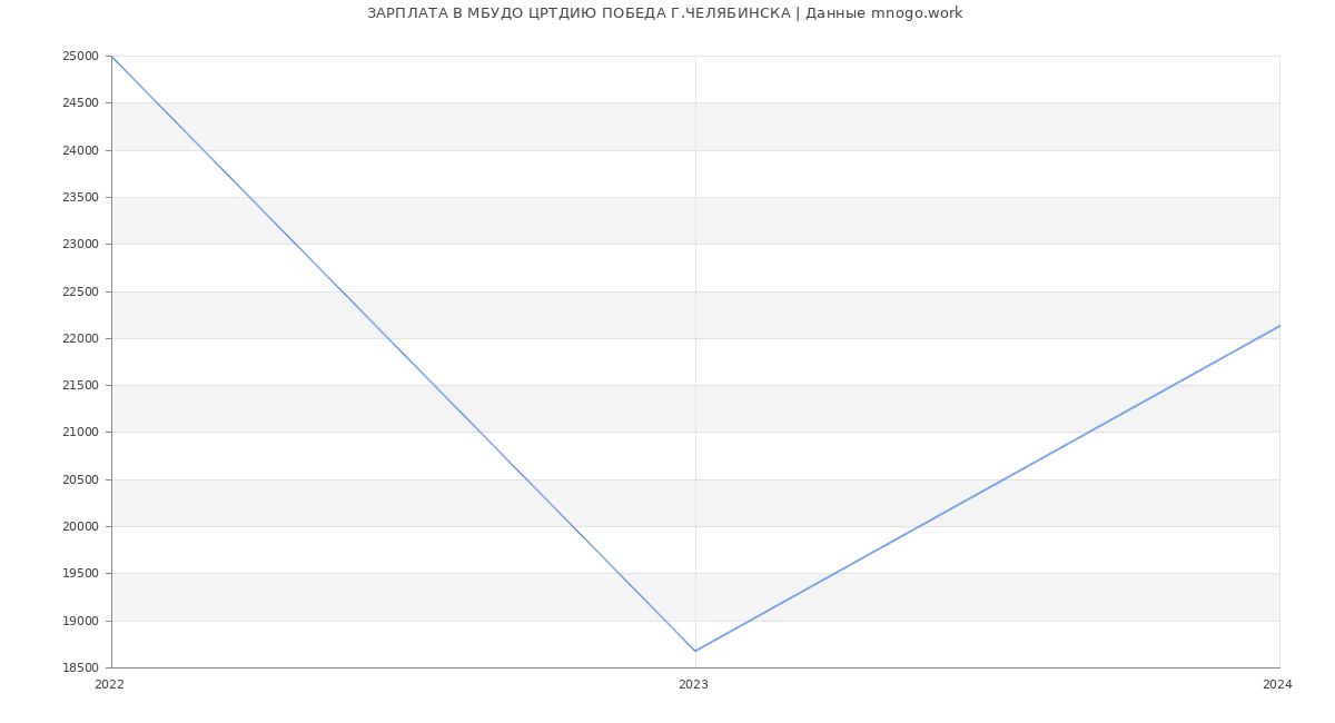 Статистика зарплат МБУДО ЦРТДИЮ ПОБЕДА Г.ЧЕЛЯБИНСКА