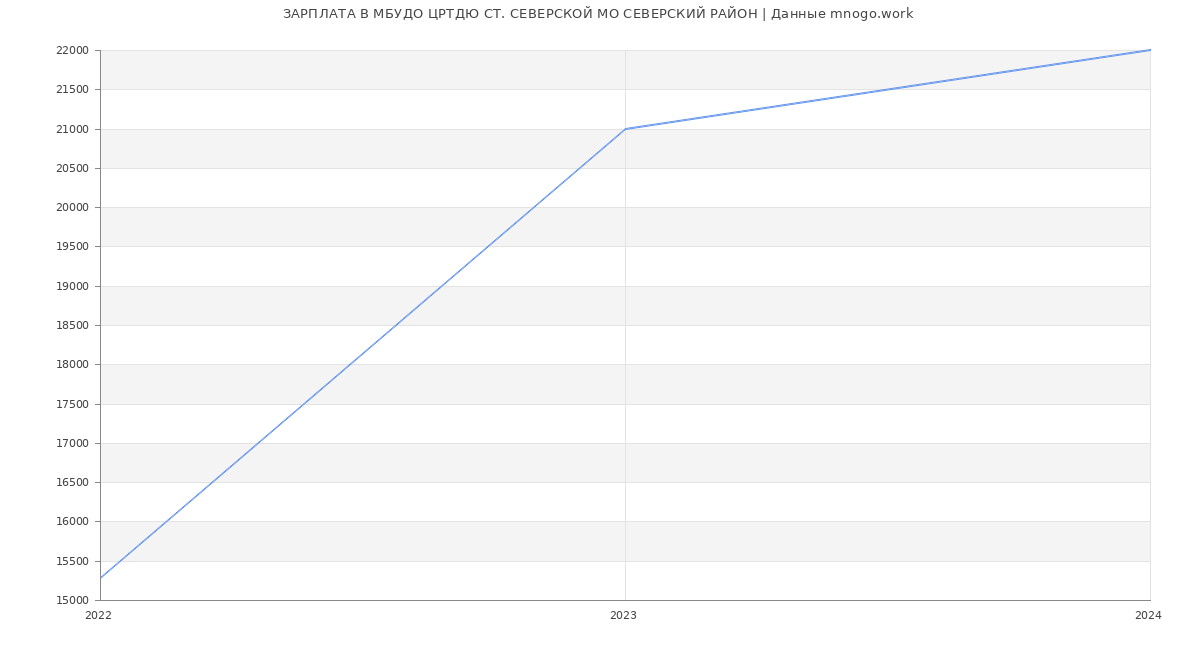 Статистика зарплат МБУДО ЦРТДЮ СТ. СЕВЕРСКОЙ МО СЕВЕРСКИЙ РАЙОН