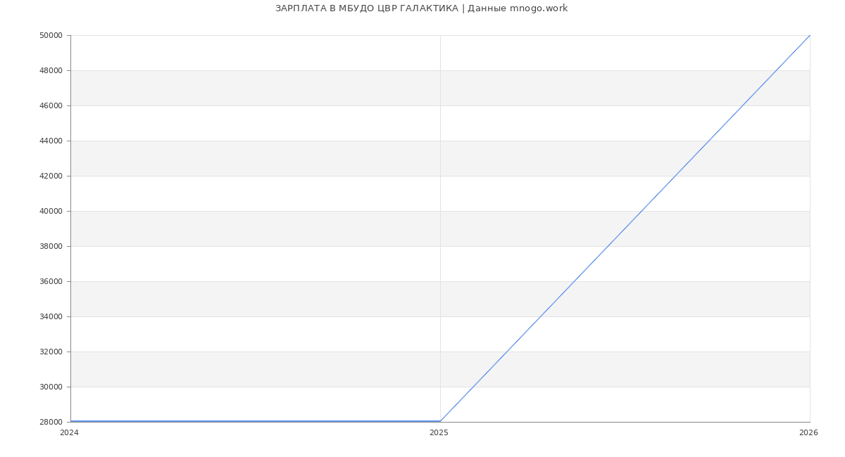 Статистика зарплат МБУДО ЦВР ГАЛАКТИКА
