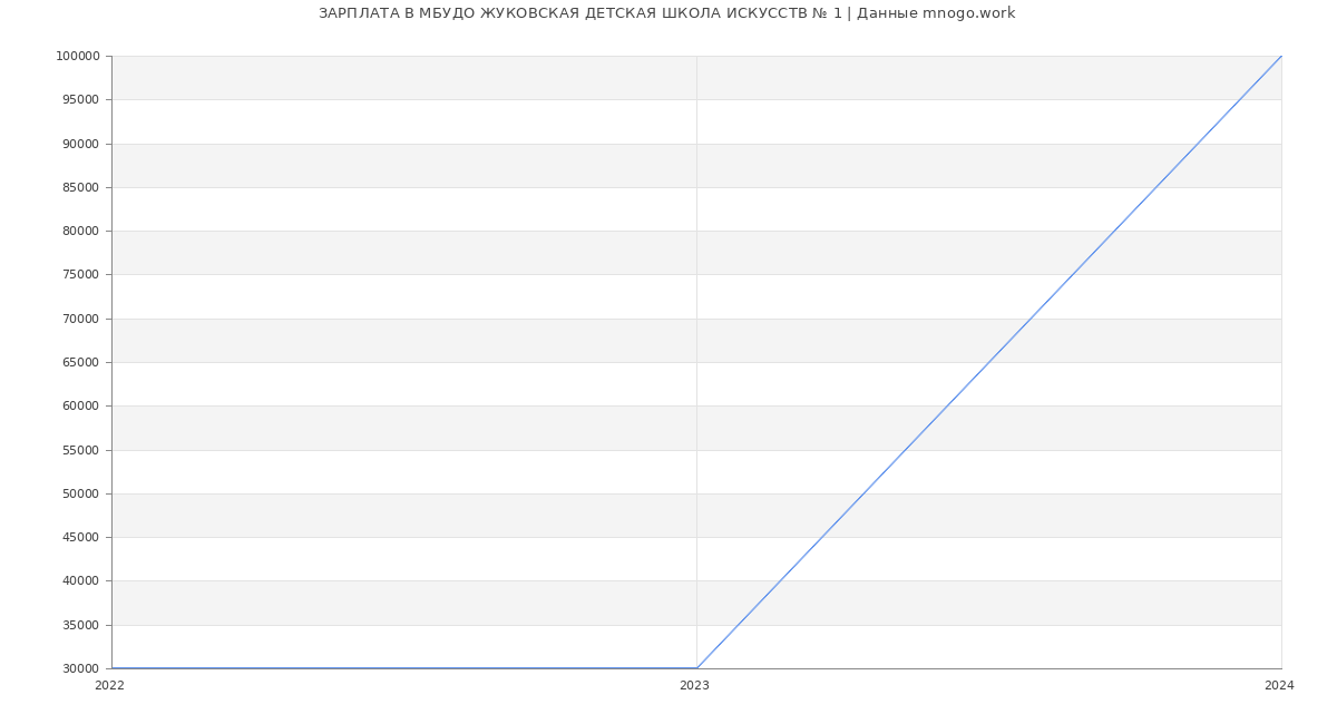 Статистика зарплат МБУДО ЖУКОВСКАЯ ДЕТСКАЯ ШКОЛА ИСКУССТВ № 1