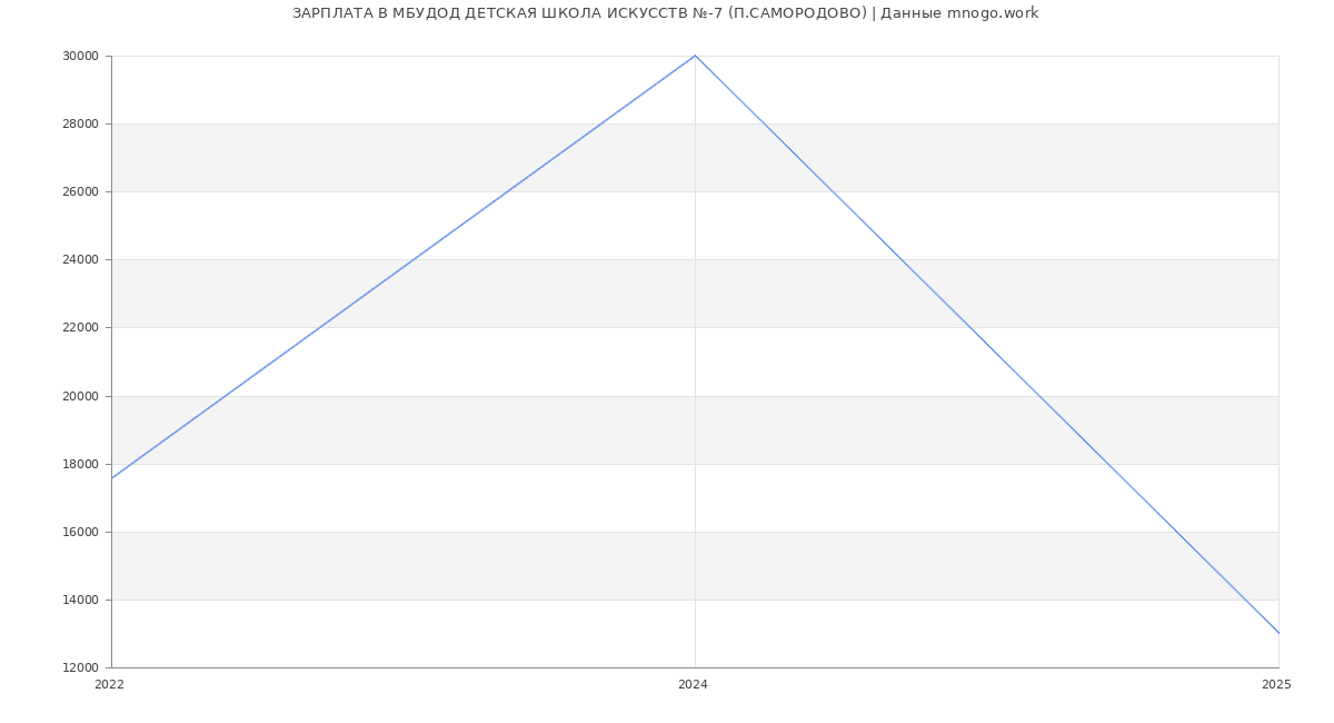 Статистика зарплат МБУДОД ДЕТСКАЯ ШКОЛА ИСКУССТВ №-7 (П.САМОРОДОВО)