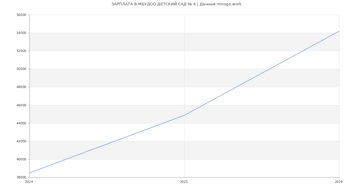 Статистика зарплат в МБУДОО ДЕТСКИЙ САД № 4