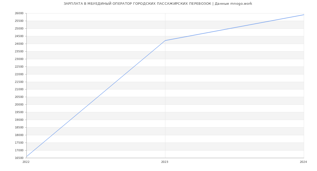 Статистика зарплат МБУЕДИНЫЙ ОПЕРАТОР ГОРОДСКИХ ПАССАЖИРСКИХ ПЕРЕВОЗОК