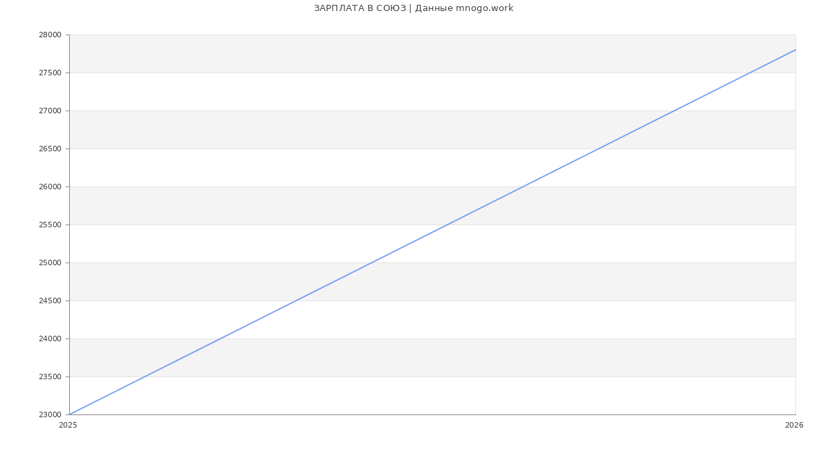 Статистика зарплат СОЮЗ
