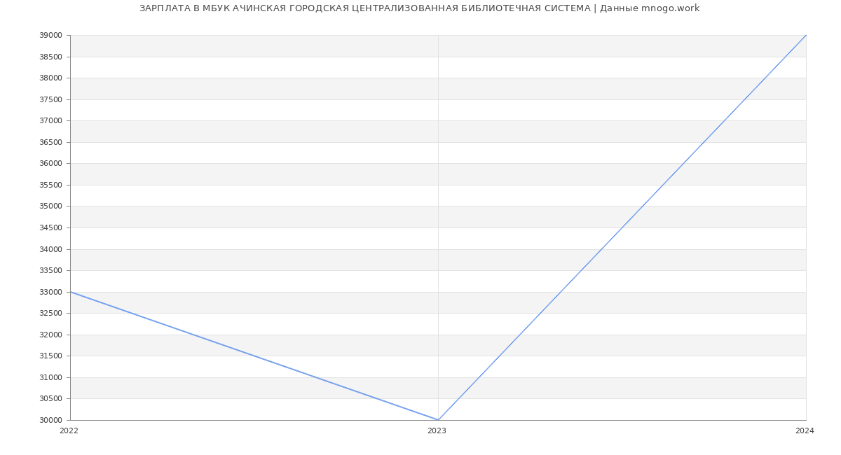 Статистика зарплат МБУК АЧИНСКАЯ ГОРОДСКАЯ ЦЕНТРАЛИЗОВАННАЯ БИБЛИОТЕЧНАЯ СИСТЕМА