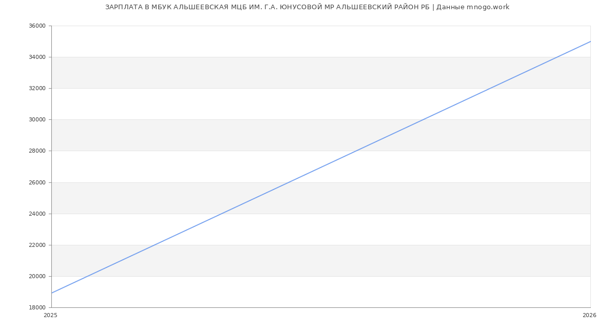 Статистика зарплат МБУК АЛЬШЕЕВСКАЯ МЦБ ИМ. Г.А. ЮНУСОВОЙ МР АЛЬШЕЕВСКИЙ РАЙОН РБ