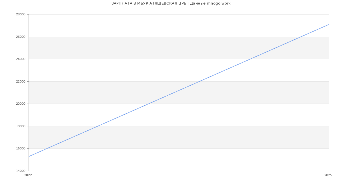 Статистика зарплат МБУК АТЯШЕВСКАЯ ЦРБ