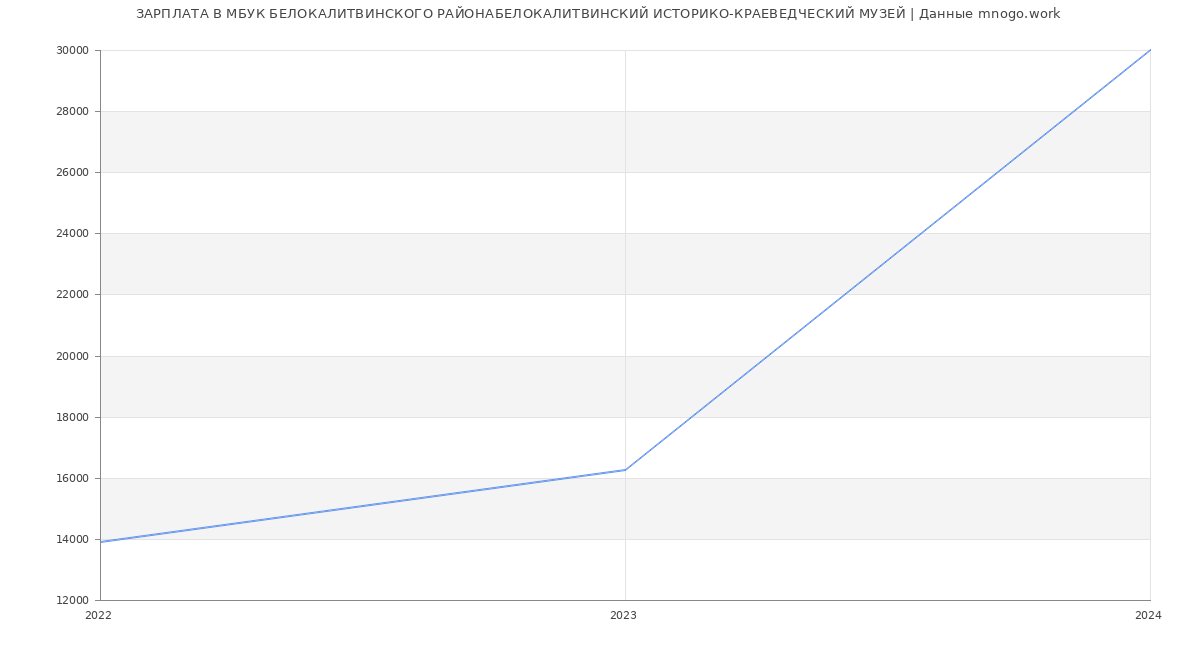 Статистика зарплат МБУК БЕЛОКАЛИТВИНСКОГО РАЙОНАБЕЛОКАЛИТВИНСКИЙ ИСТОРИКО-КРАЕВЕДЧЕСКИЙ МУЗЕЙ