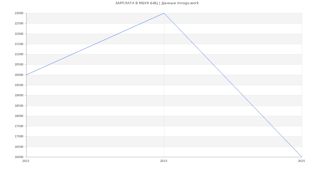 Статистика зарплат МБУК БИЦ