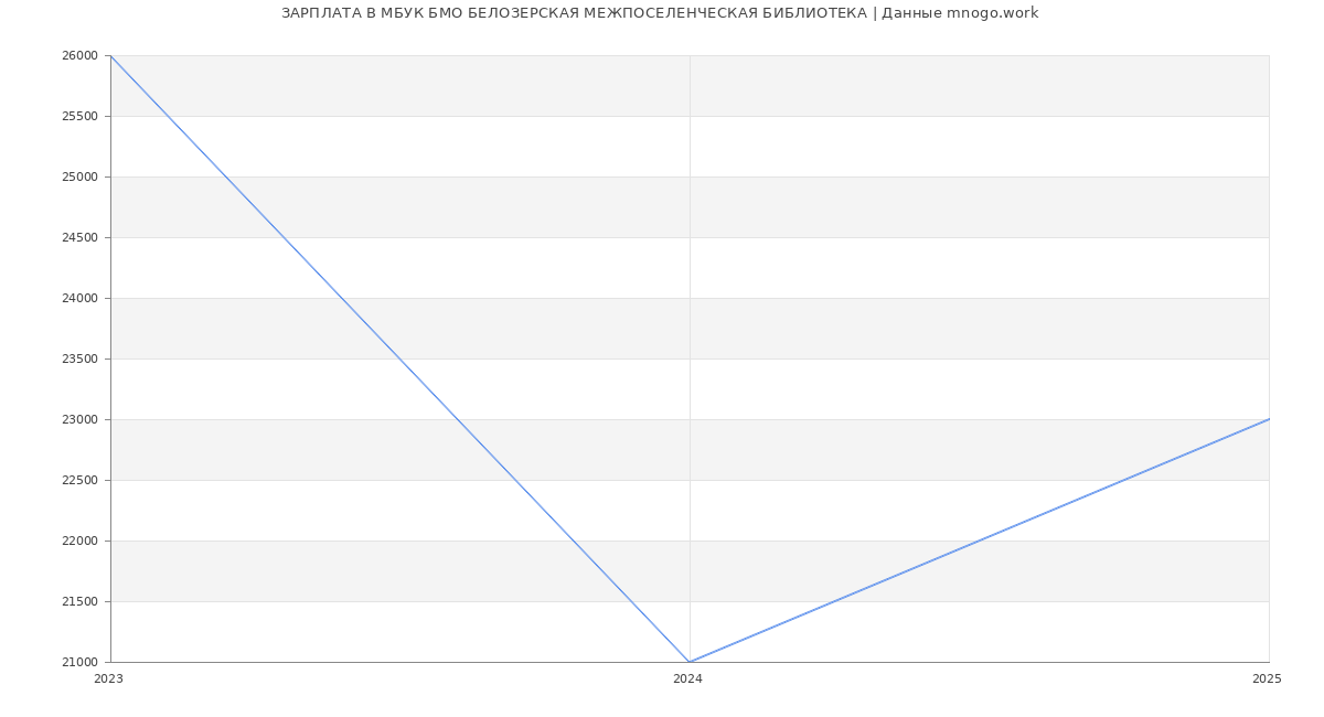 Статистика зарплат МБУК БМО БЕЛОЗЕРСКАЯ МЕЖПОСЕЛЕНЧЕСКАЯ БИБЛИОТЕКА