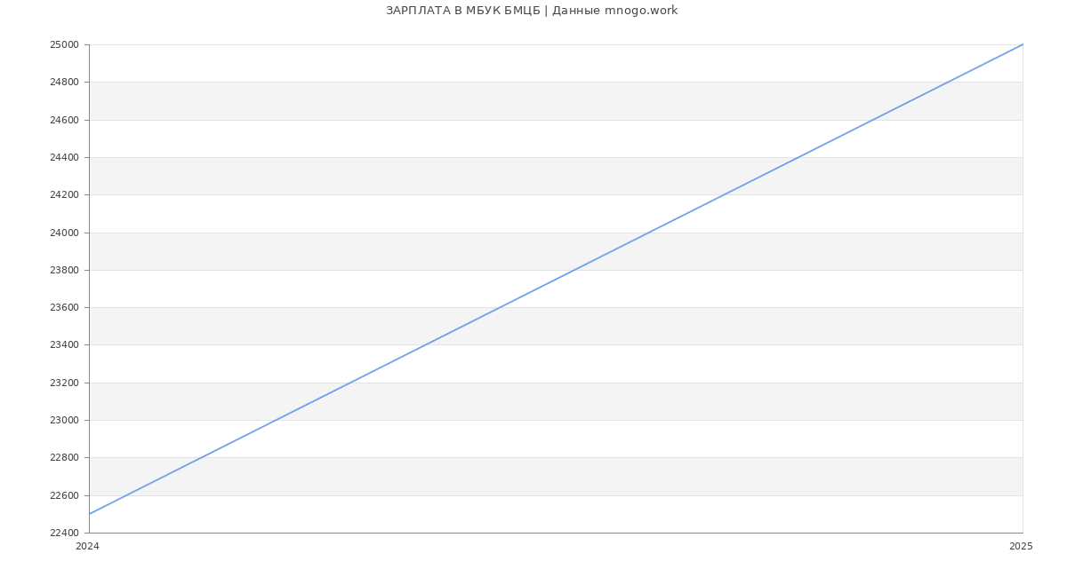 Статистика зарплат МБУК БМЦБ