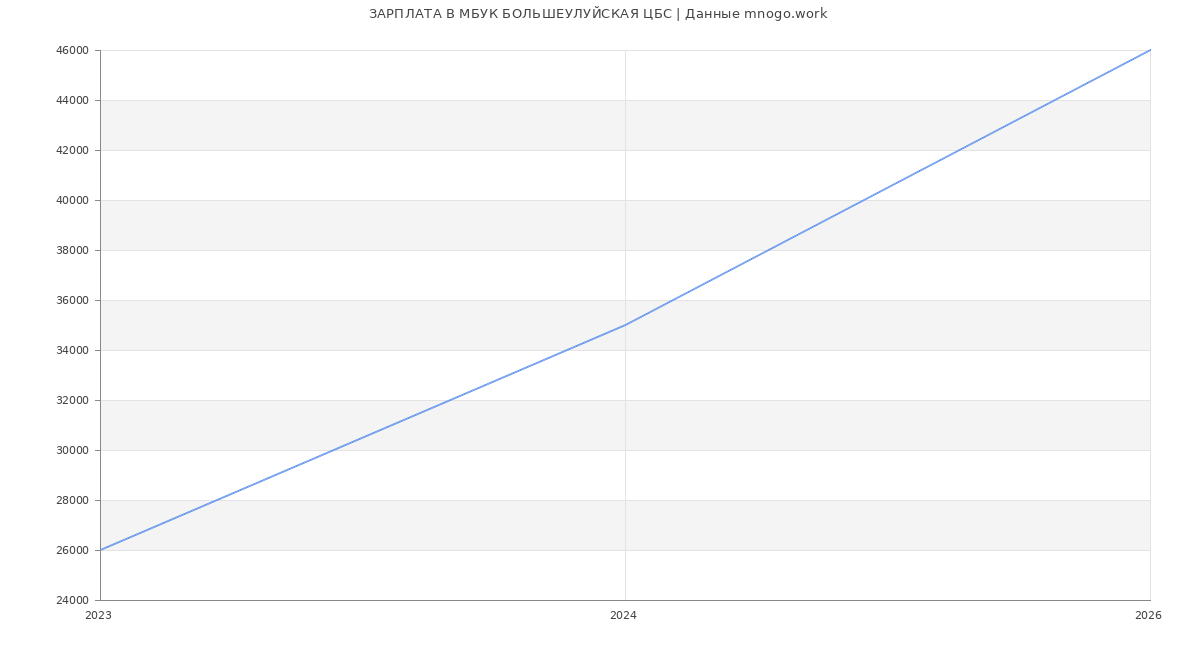 Статистика зарплат в МБУК БОЛЬШЕУЛУЙСКАЯ ЦБС