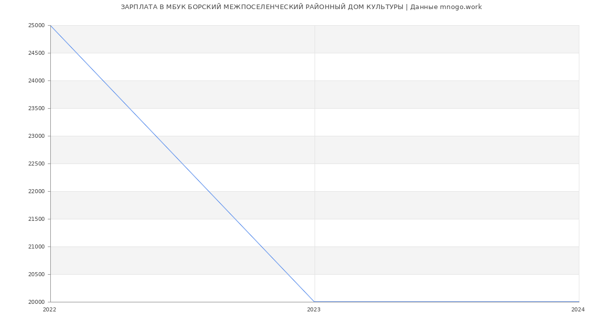Статистика зарплат МБУК БОРСКИЙ МЕЖПОСЕЛЕНЧЕСКИЙ РАЙОННЫЙ ДОМ КУЛЬТУРЫ