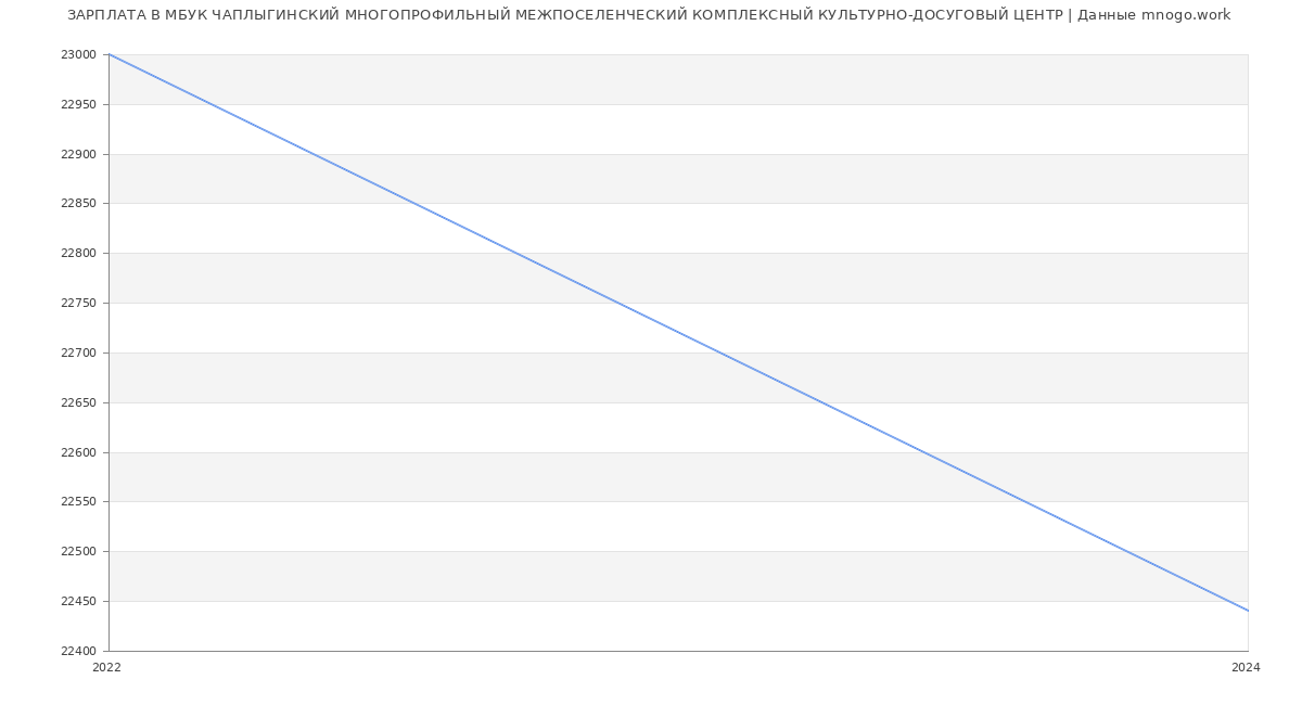 Статистика зарплат МБУК ЧАПЛЫГИНСКИЙ МНОГОПРОФИЛЬНЫЙ МЕЖПОСЕЛЕНЧЕСКИЙ КОМПЛЕКСНЫЙ КУЛЬТУРНО-ДОСУГОВЫЙ ЦЕНТР