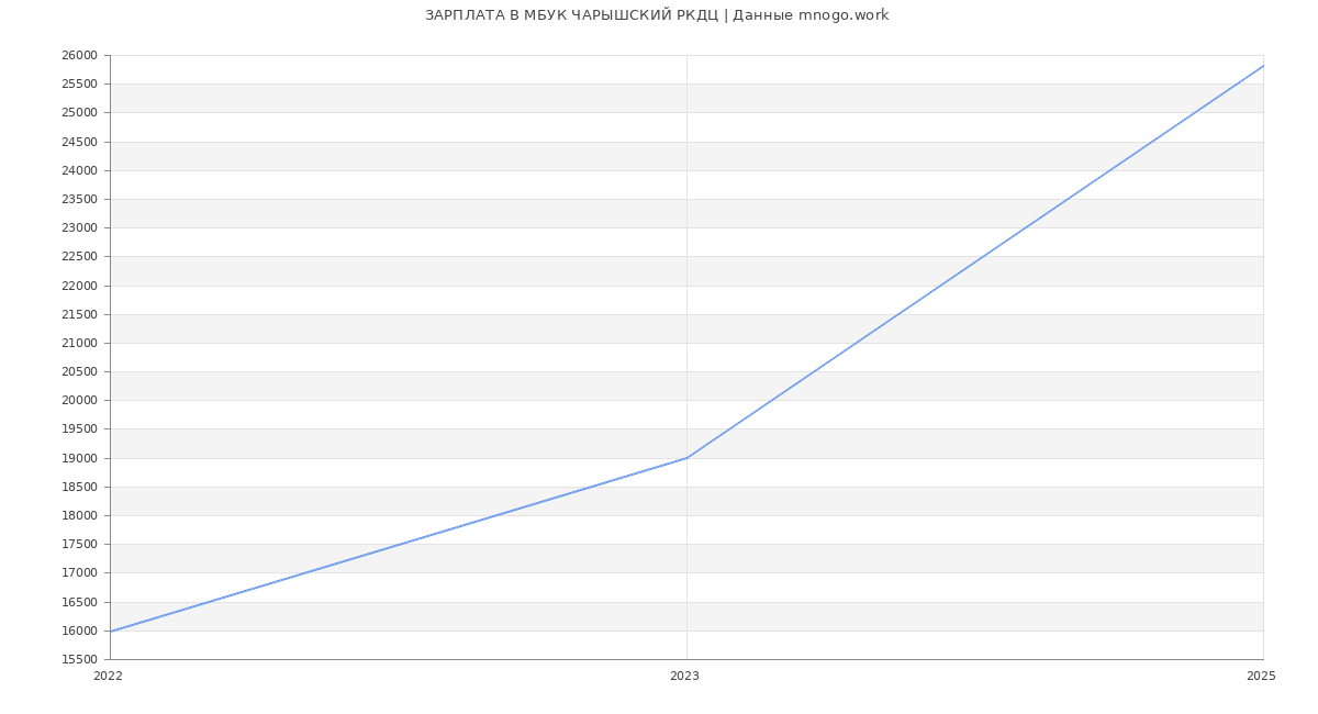 Статистика зарплат МБУК ЧАРЫШСКИЙ РКДЦ