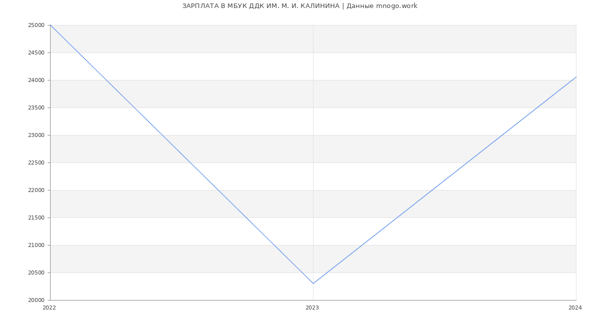 Статистика зарплат МБУК ДДК ИМ. М. И. КАЛИНИНА