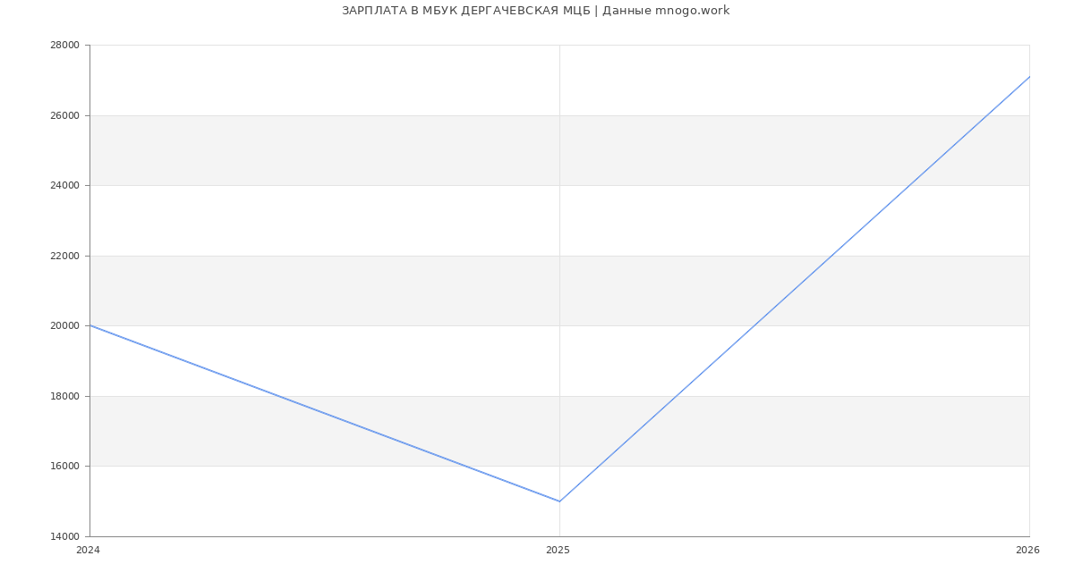 Статистика зарплат МБУК ДЕРГАЧЕВСКАЯ МЦБ