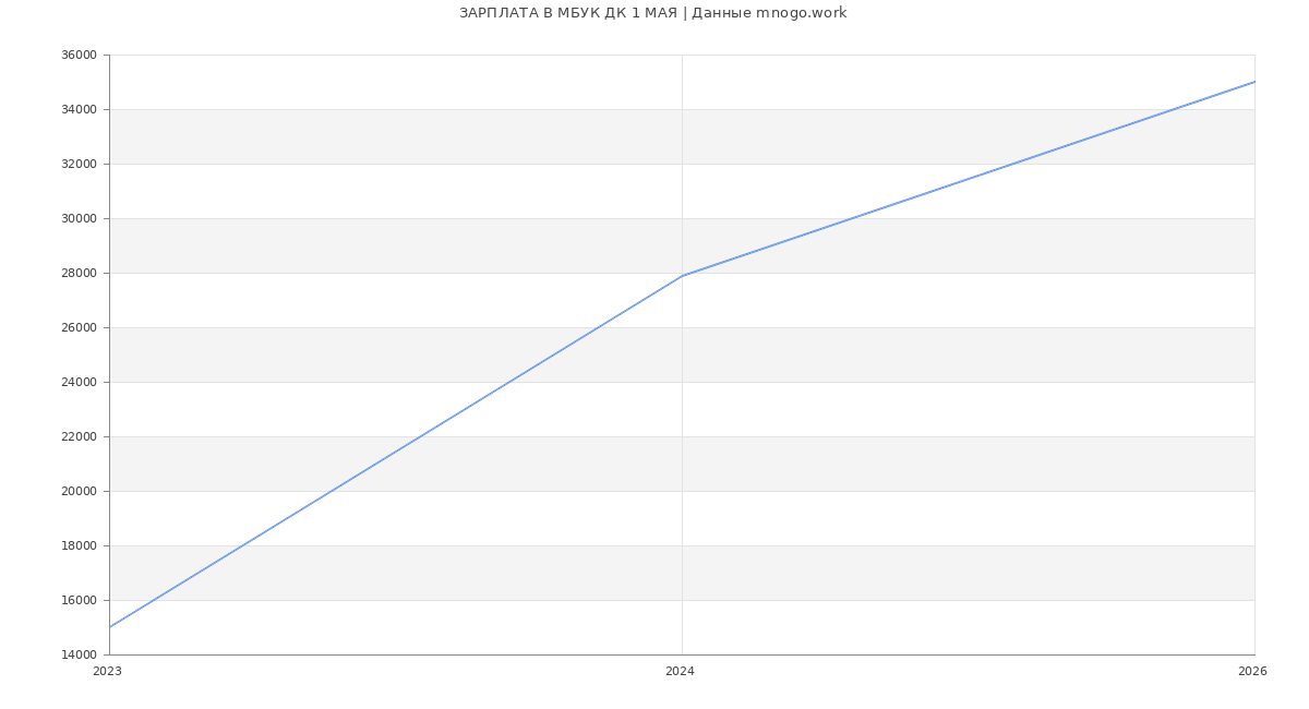 Статистика зарплат МБУК ДК 1 МАЯ