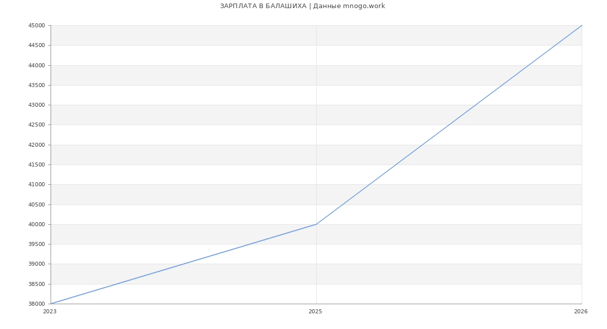 Статистика зарплат БАЛАШИХА