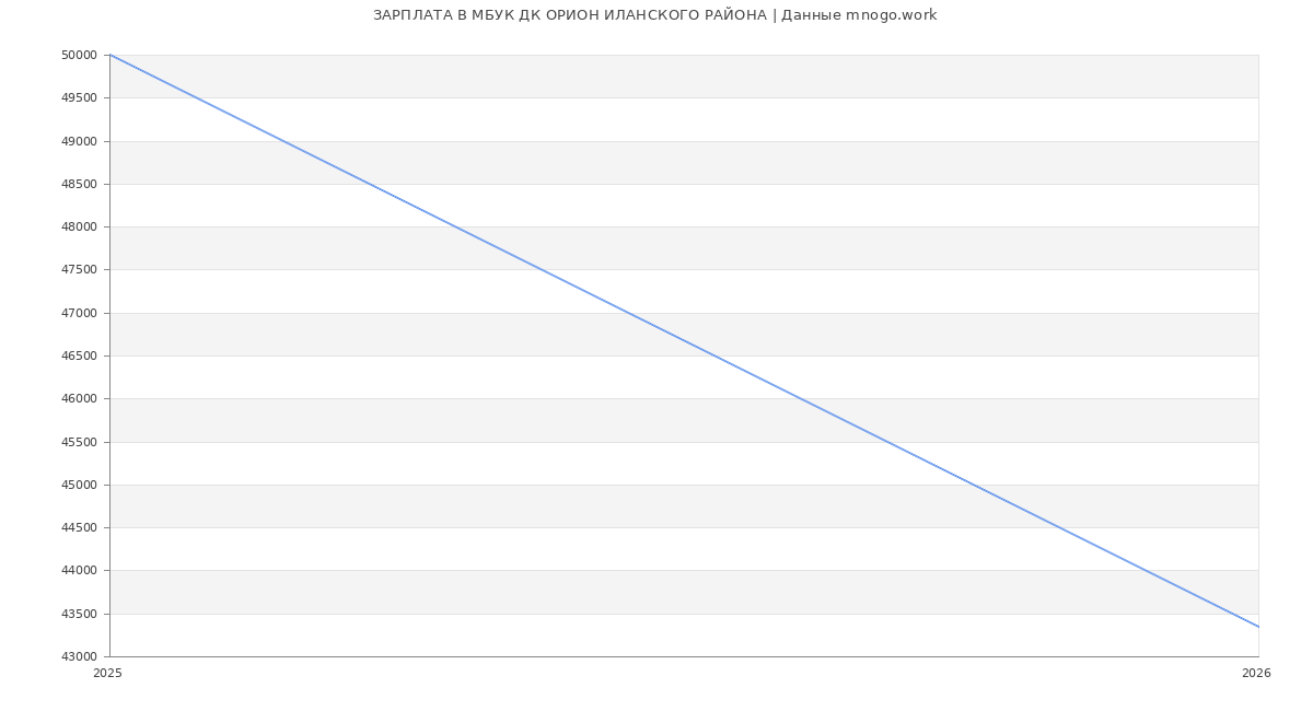 Статистика зарплат в МБУК ДК ОРИОН ИЛАНСКОГО РАЙОНА