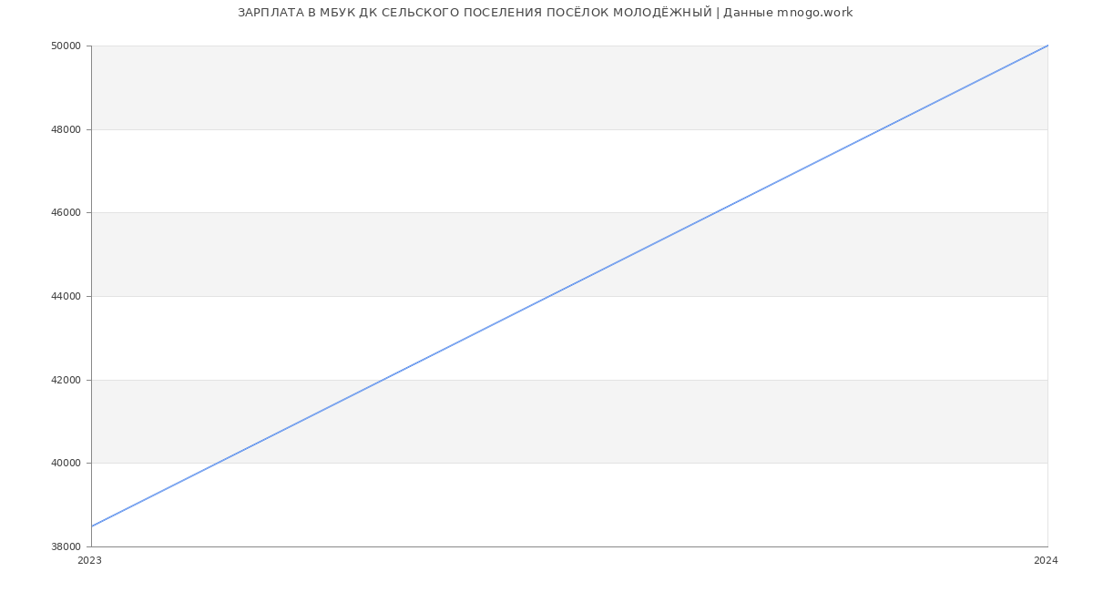 Статистика зарплат МБУК ДК СЕЛЬСКОГО ПОСЕЛЕНИЯ ПОСЁЛОК МОЛОДЁЖНЫЙ