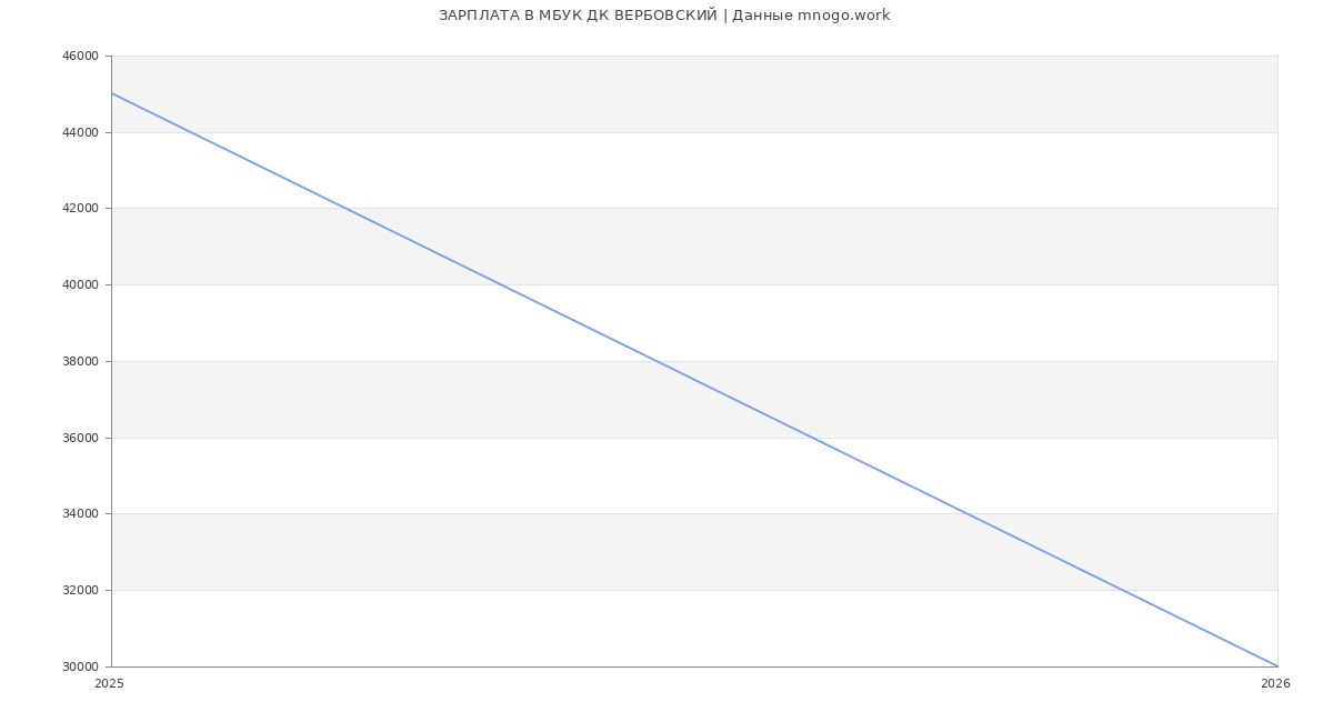 Статистика зарплат в МБУК ДК ВЕРБОВСКИЙ