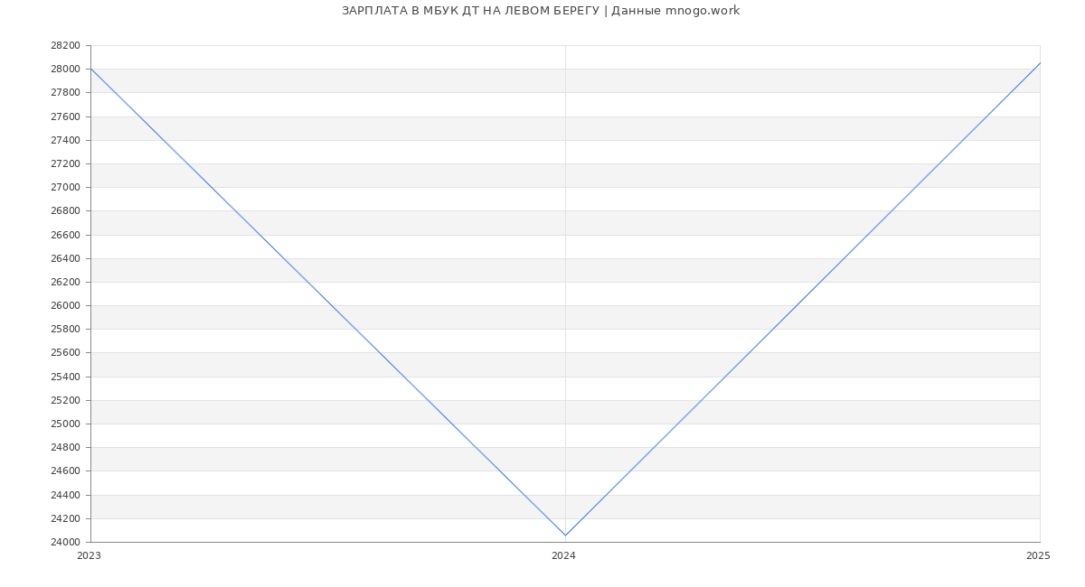 Статистика зарплат МБУК ДТ НА ЛЕВОМ БЕРЕГУ