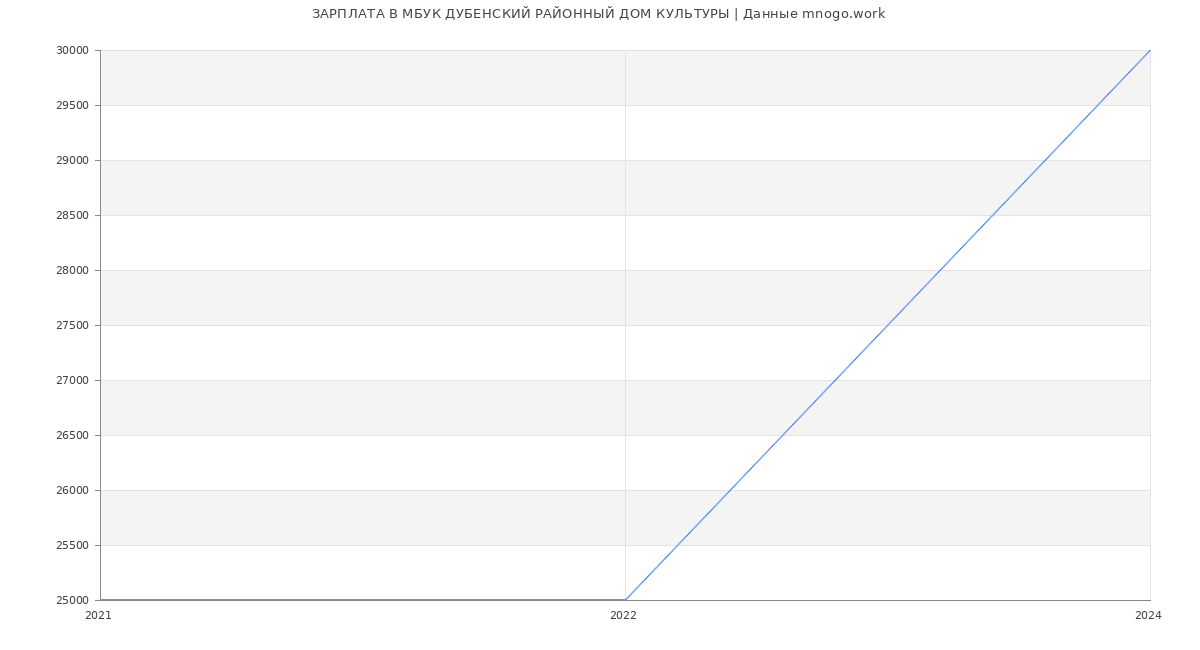 Статистика зарплат МБУК ДУБЕНСКИЙ РАЙОННЫЙ ДОМ КУЛЬТУРЫ