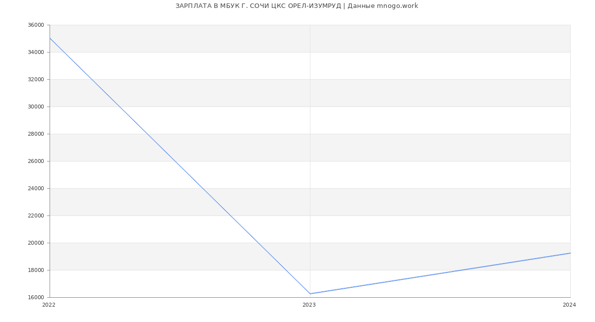 Статистика зарплат МБУК Г. СОЧИ ЦКС ОРЕЛ-ИЗУМРУД