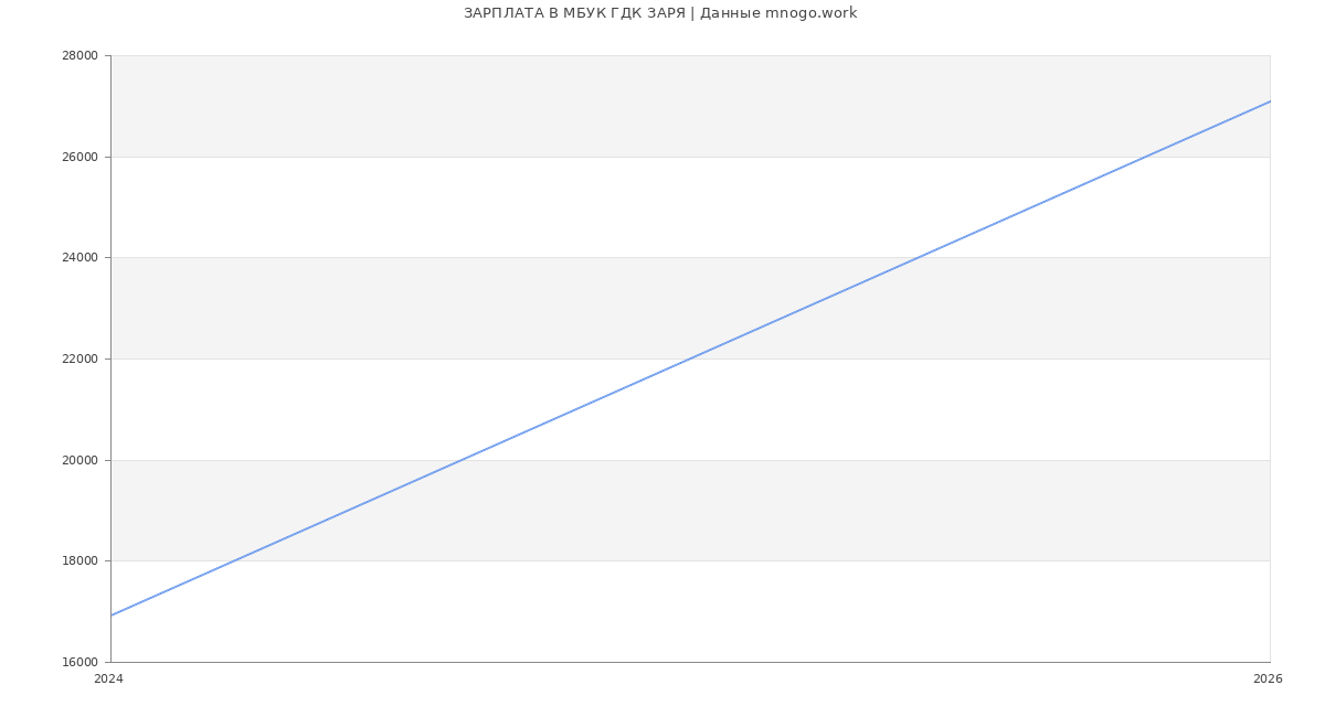Статистика зарплат в ЗАРЯ