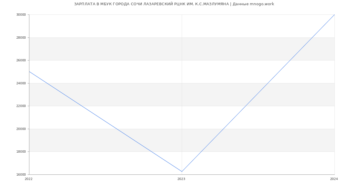 Статистика зарплат МБУК ГОРОДА СОЧИ ЛАЗАРЕВСКИЙ РЦНК ИМ. К.С.МАЗЛУМЯНА