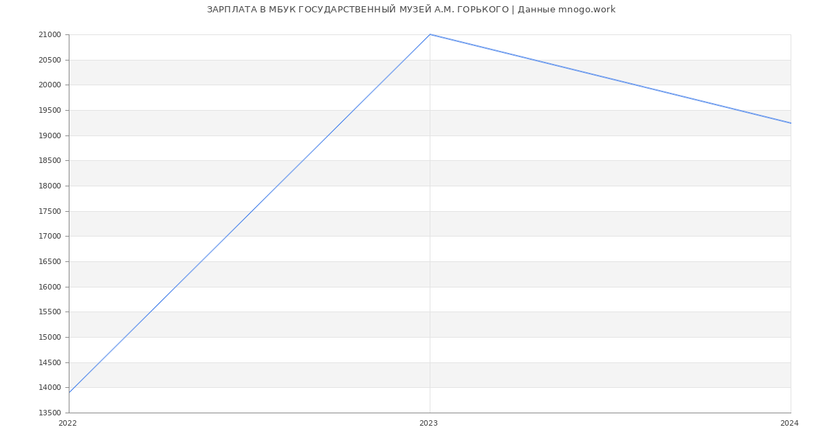 Статистика зарплат МБУК ГОСУДАРСТВЕННЫЙ МУЗЕЙ А.М. ГОРЬКОГО