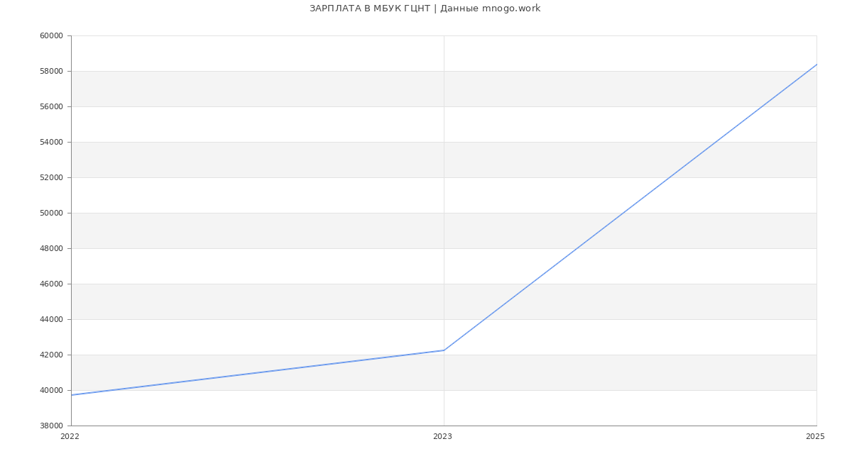 Статистика зарплат МБУК ГЦНТ
